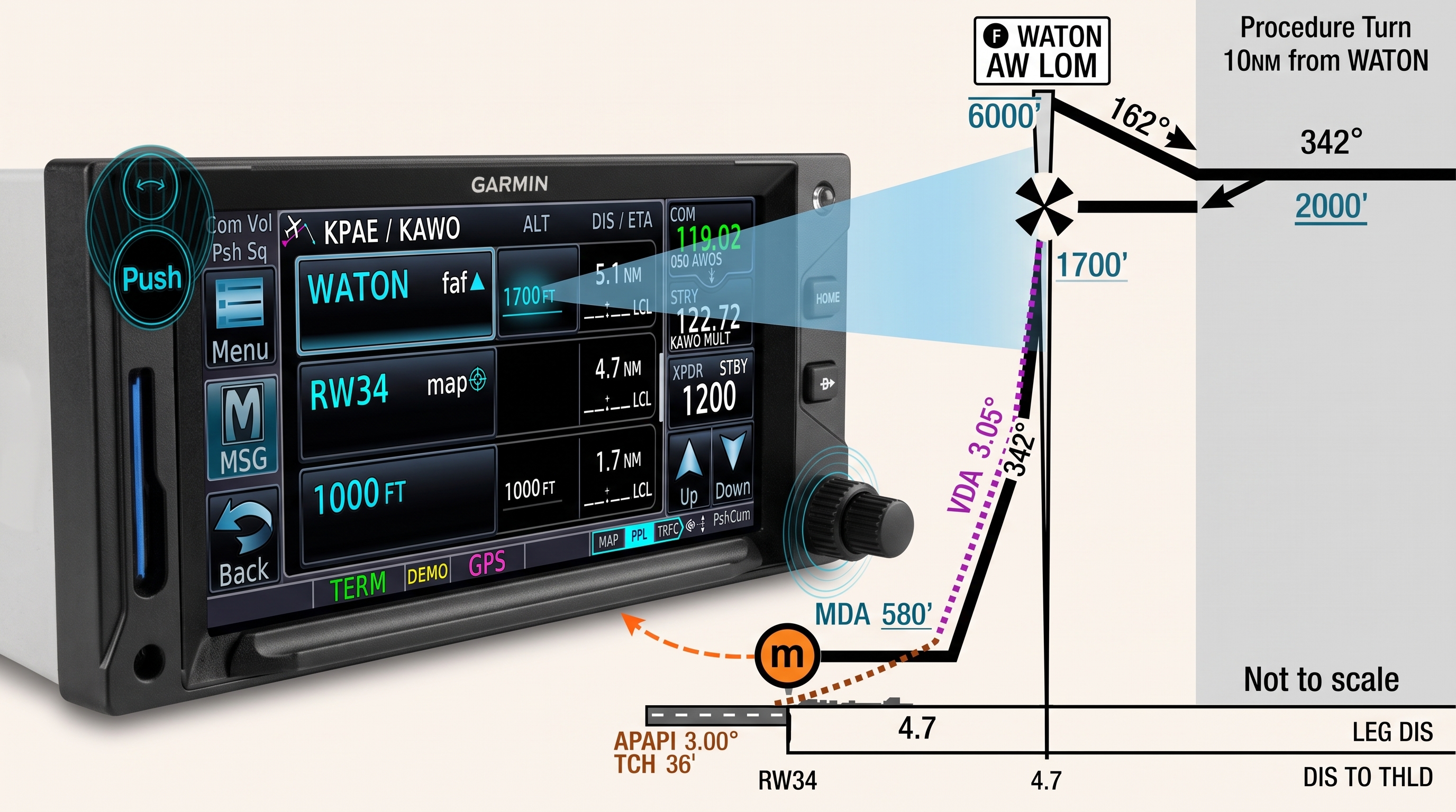 Cockpit Refresher: Flying VNAV Descents — GTN 650 + GFC 500